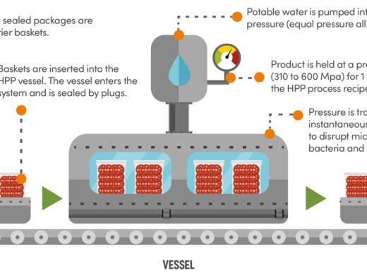 Haute pression (HPP) et emballage